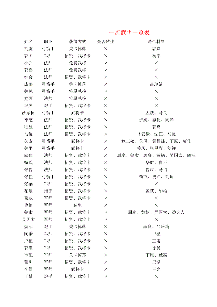 塔防三國志武將表_游戲_生活休閑_第1頁