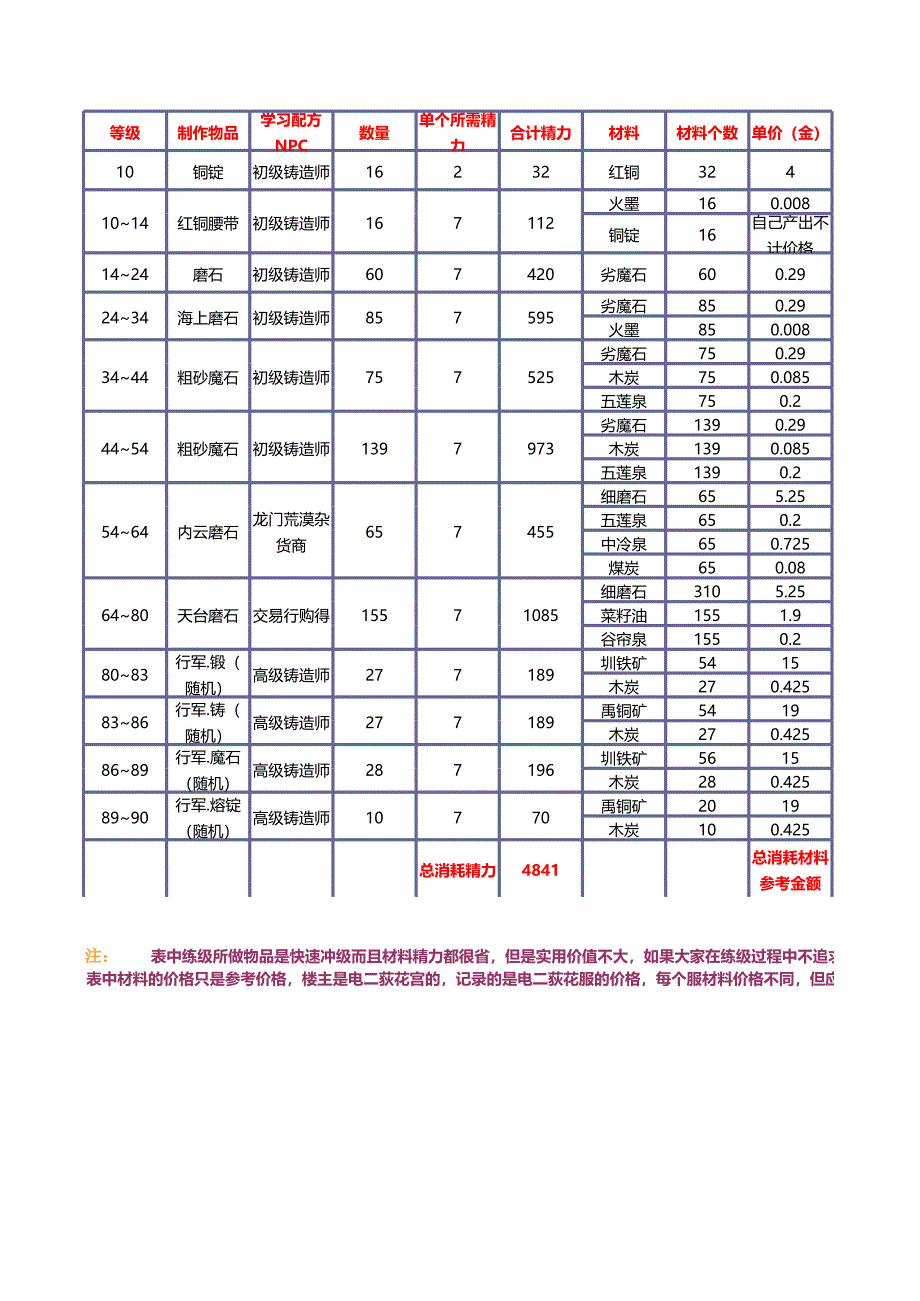 鑄造沖級(jí)10-90級(jí)最快最省方案_游戲_生活休閑_第1頁(yè)