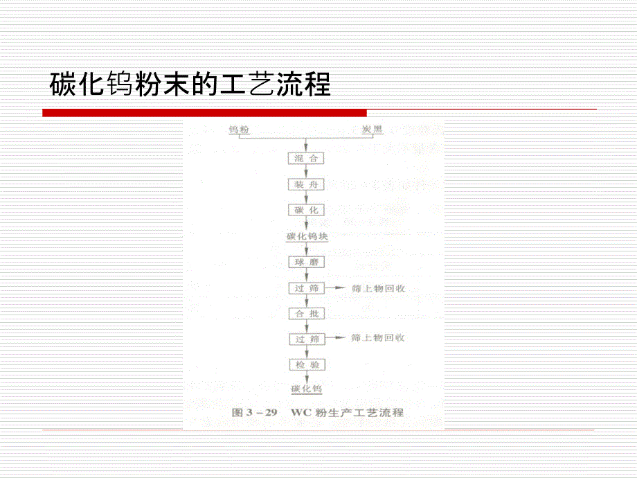 碳化钨及钴粉的制备_第1页