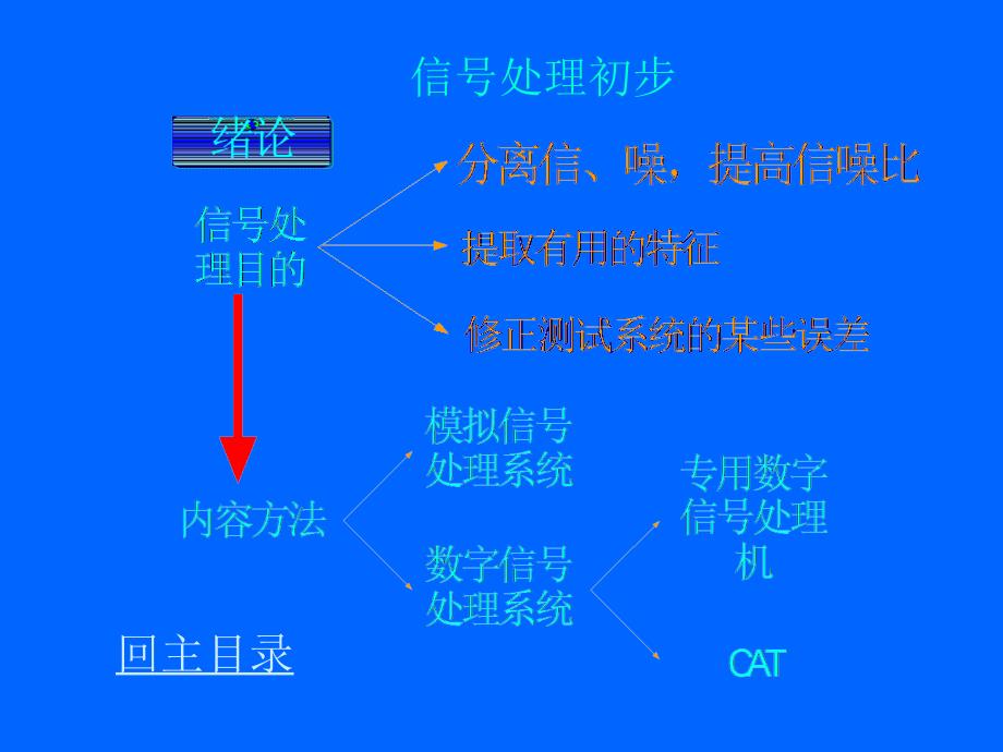 信号分析处理(精品)_第1页