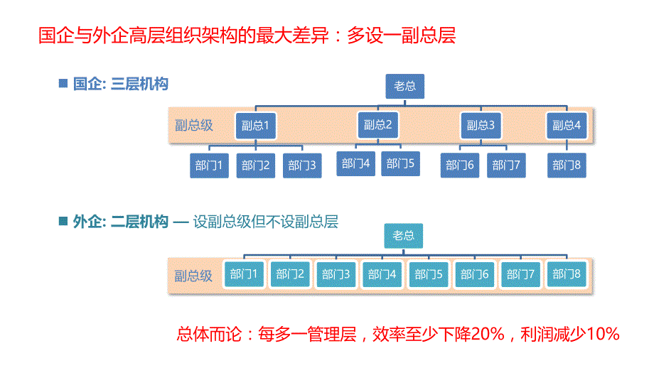 国企与外企高层组织架构的最大_第1页