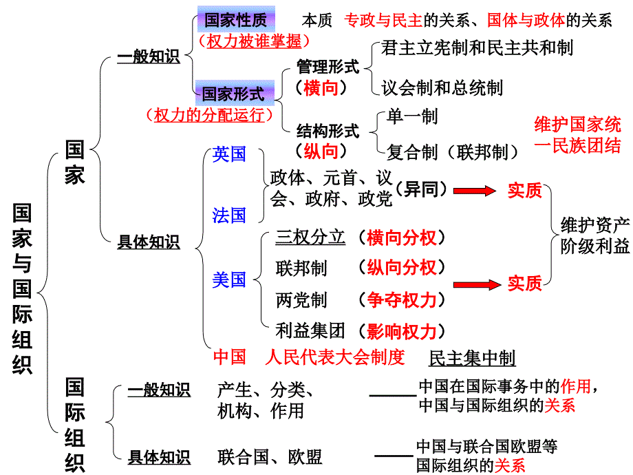 国家与国际组织复习_第1页