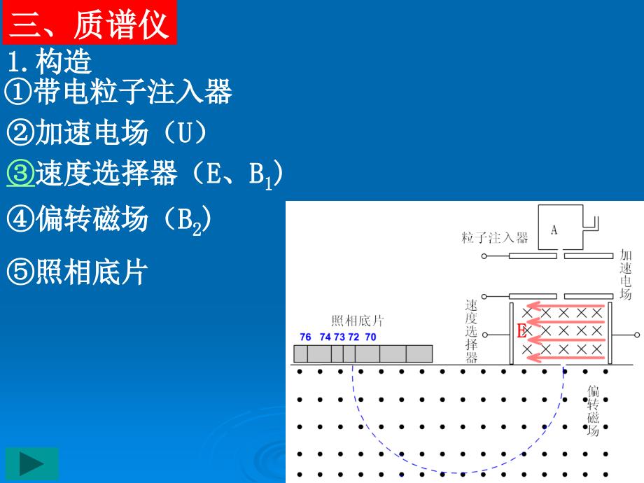 质谱仪、回旋加速器(精品)_第1页