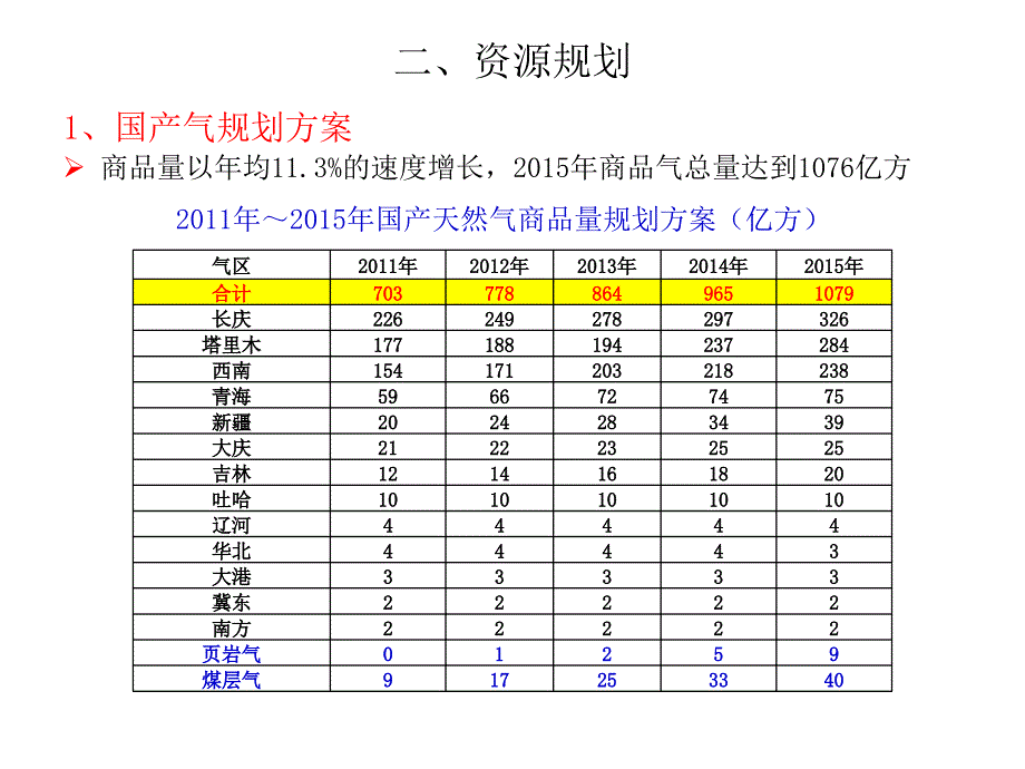 中石油天然气资源及销售量-大连汇报_第1页