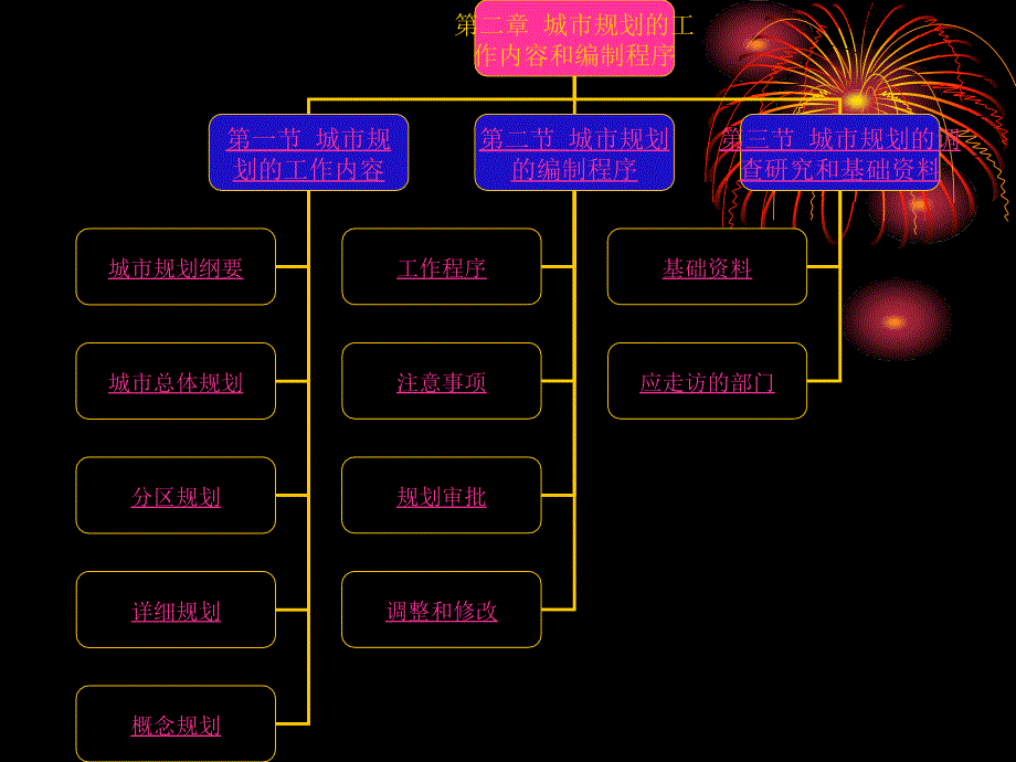 城规课件第二章城市规划的工作内容和编制程序_第1页