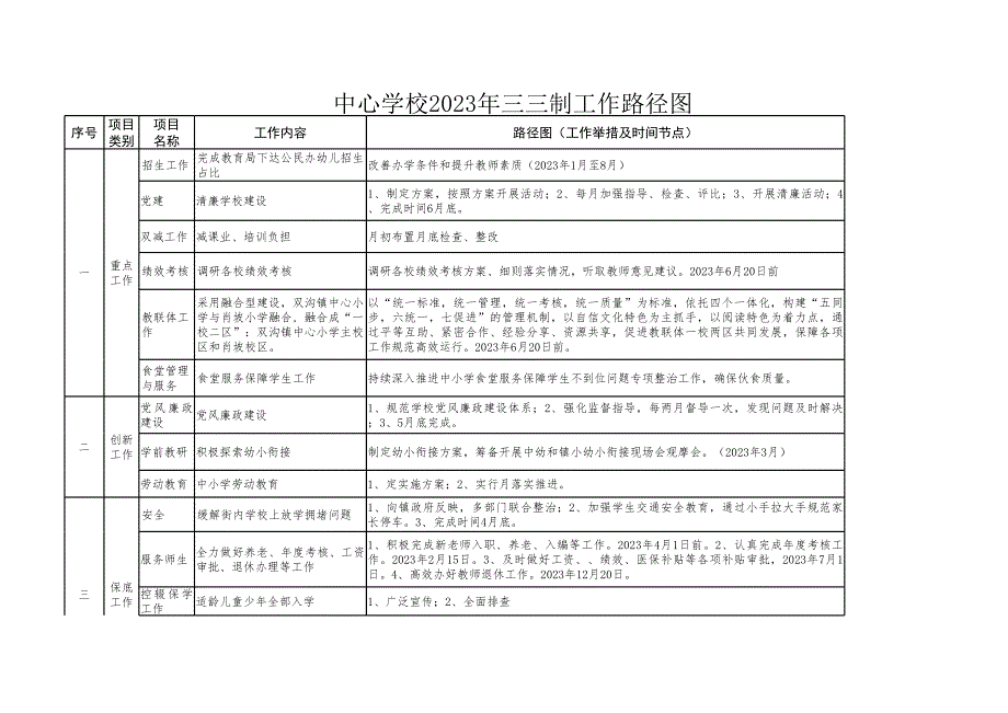 中心学校2023年三三制工作路径图_第1页