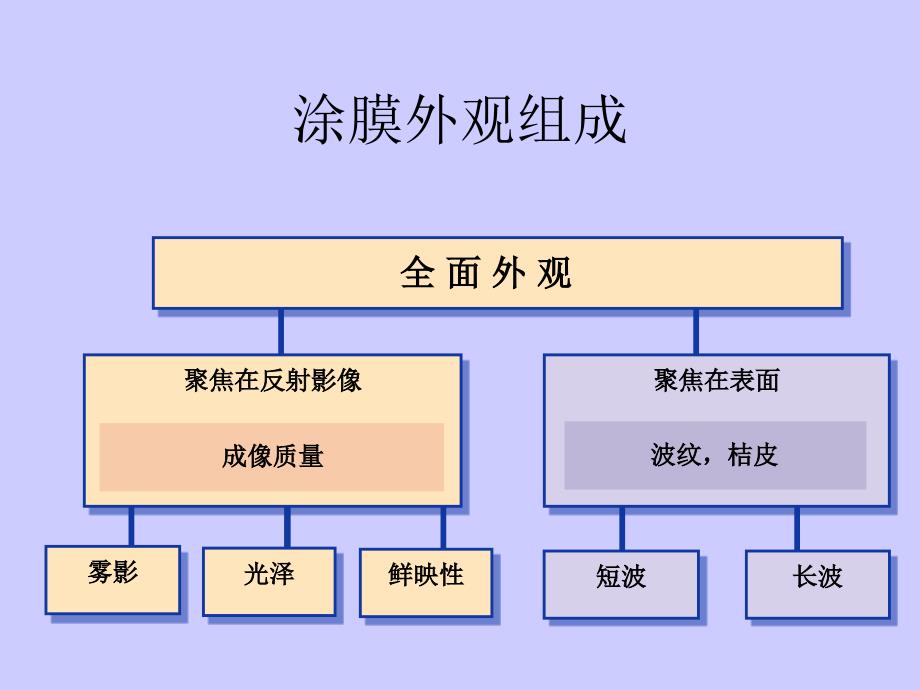 涂膜外观评价(精品)_第1页