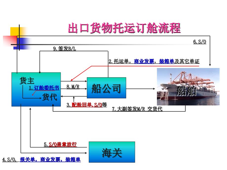 _出口货物托运单证(精品)_第1页