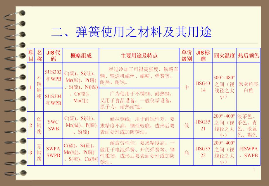 手机上使用的弹簧设计_第1页