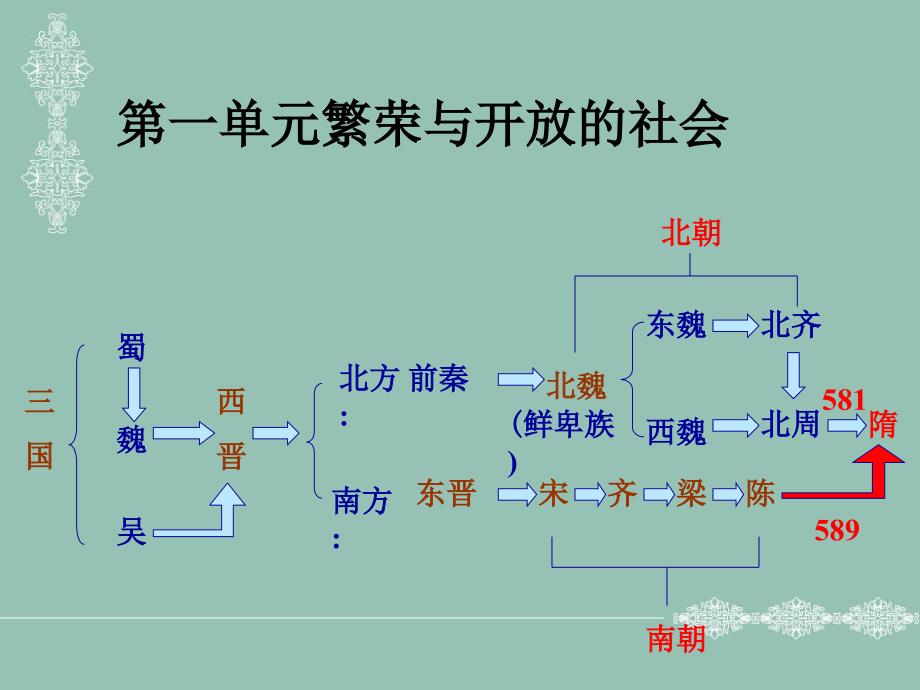 冀教版七年级历史下册第一单元1-3课复习课件_第1页