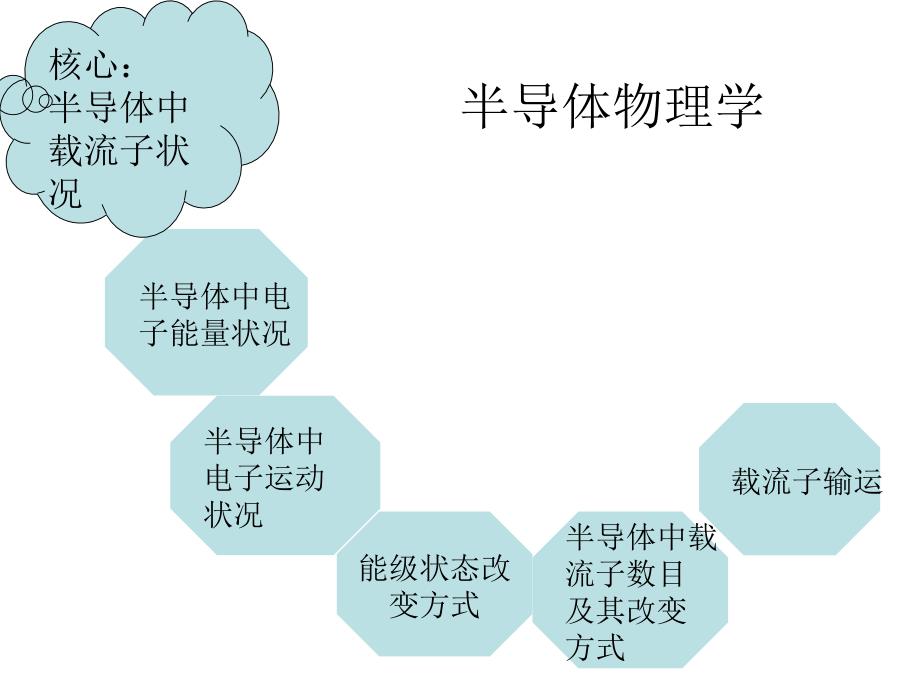 半导体物理复习与总结_第1页