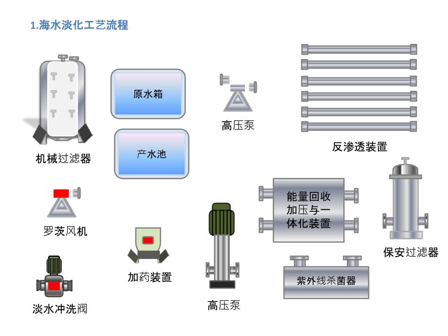 海水淡化工艺流程图_第1页