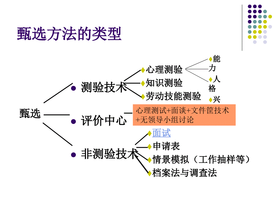 甄选方法的类型_第1页