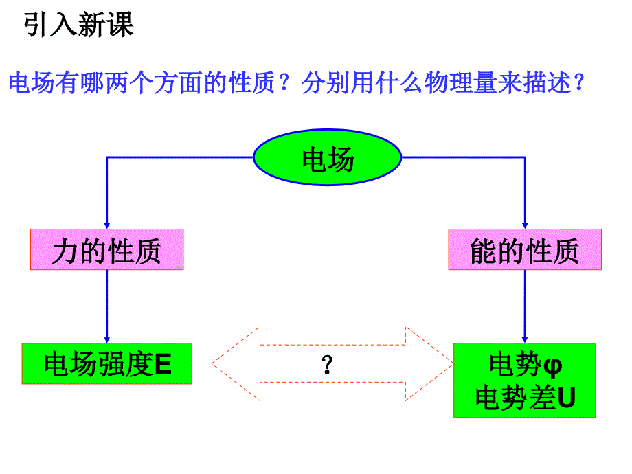 电势差和电场强度的关系_第1页