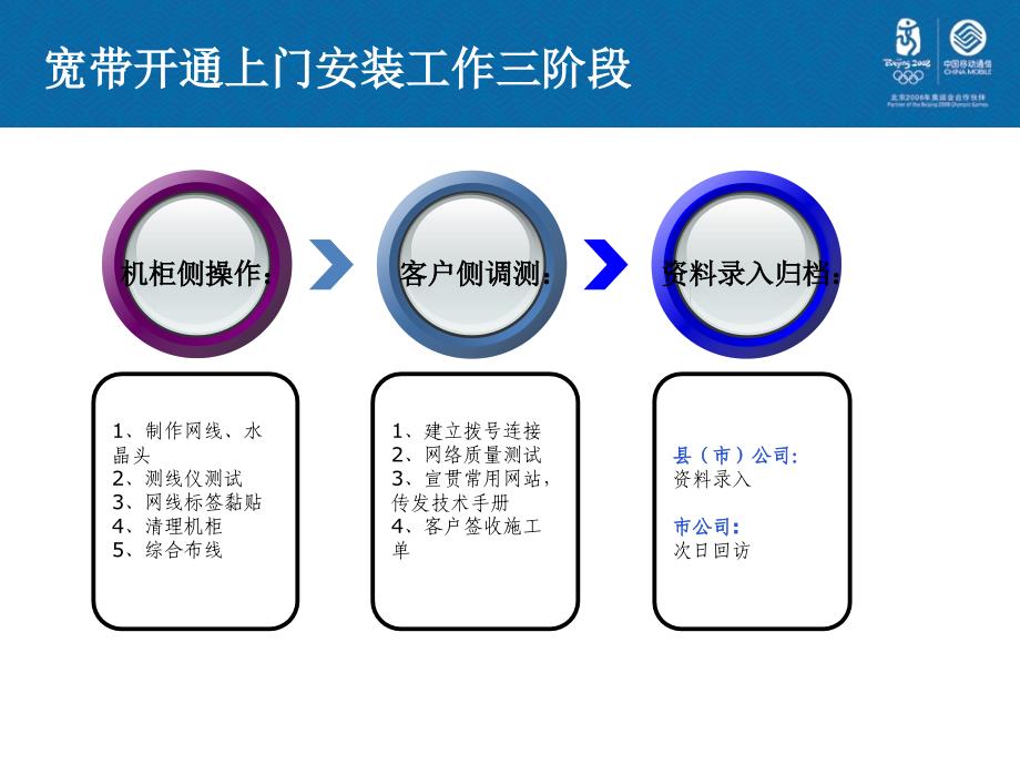 家庭宽带开通上门安装工作入门_第1页