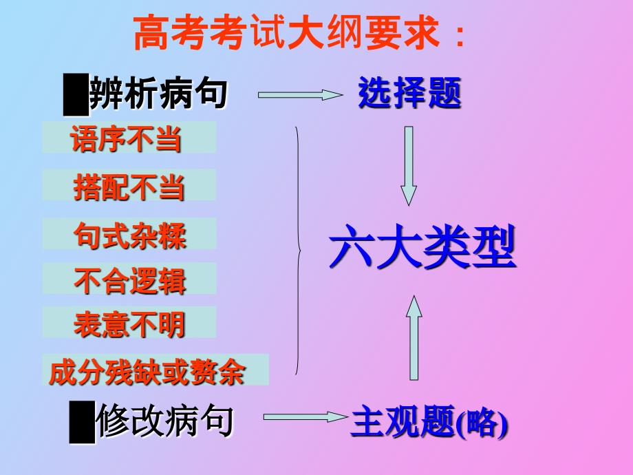 病句搭配不当_第1页