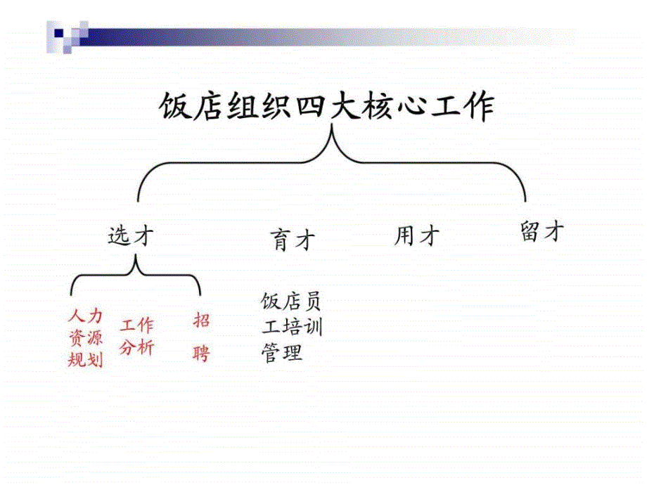 酒店人力资源管理第五章饭店员工培训管理课件_第1页