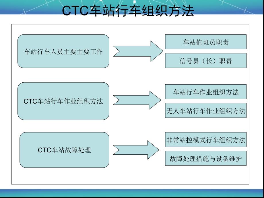 CTC车站行车组织方法_第1页