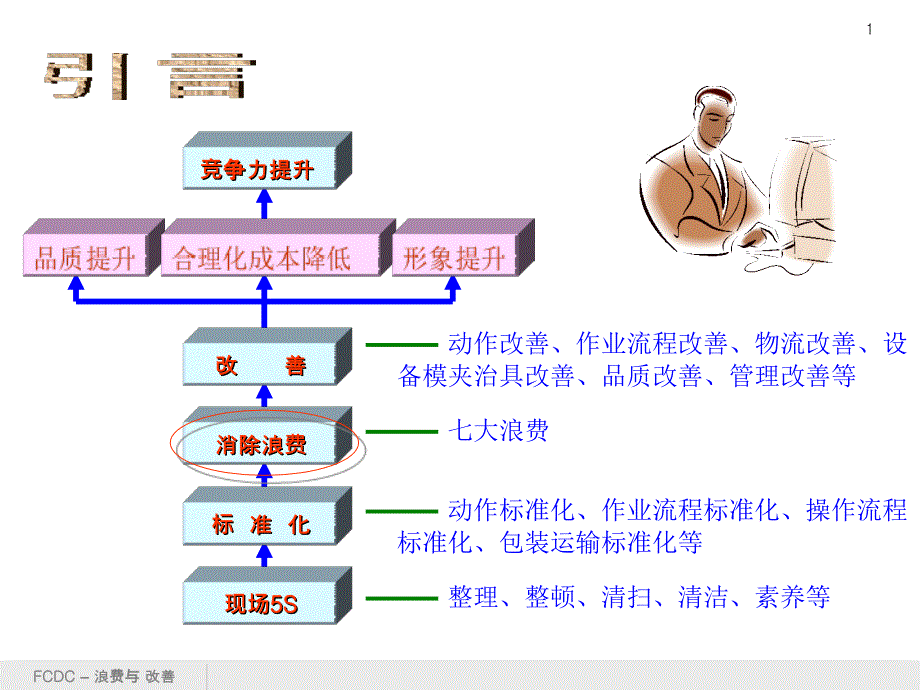 七大浪费与改善(一)课件_第1页