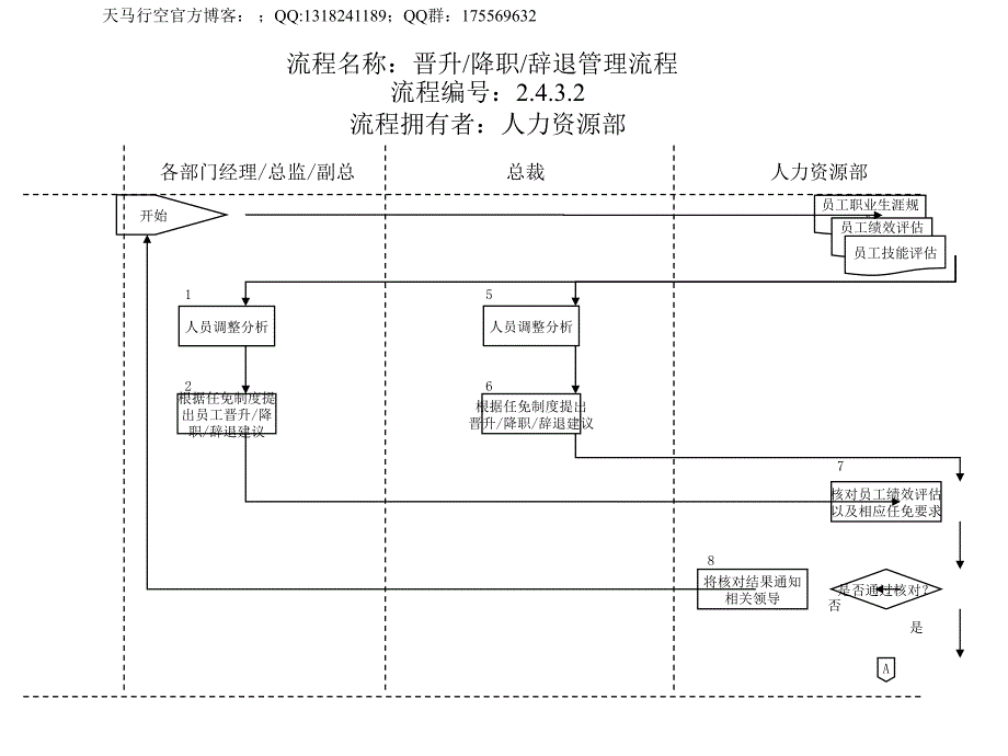 人力资源部——晋升&降职&辞退管理流程课件_第1页