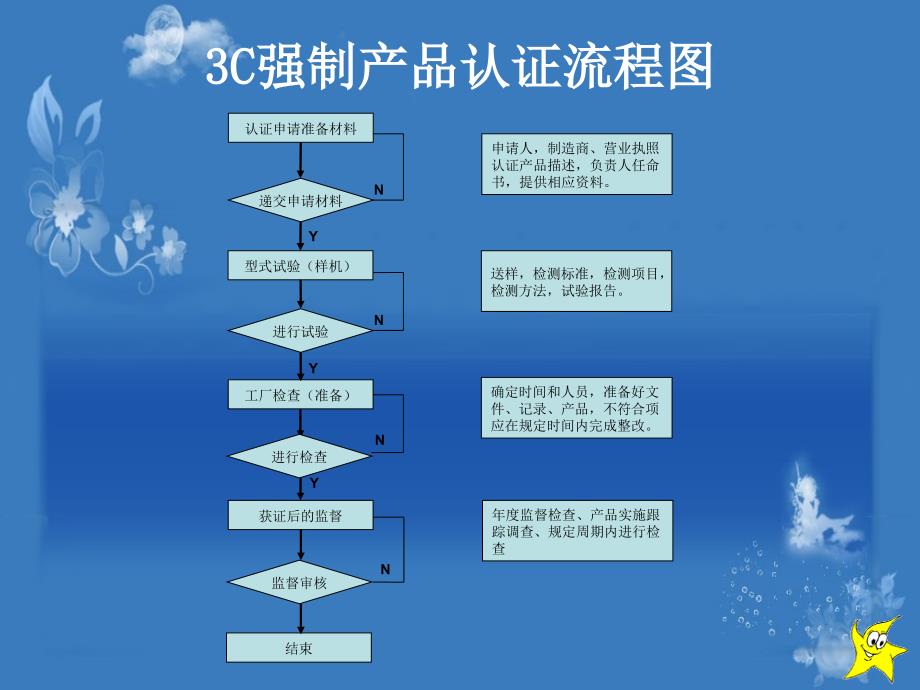 3C外审流程图_第1页