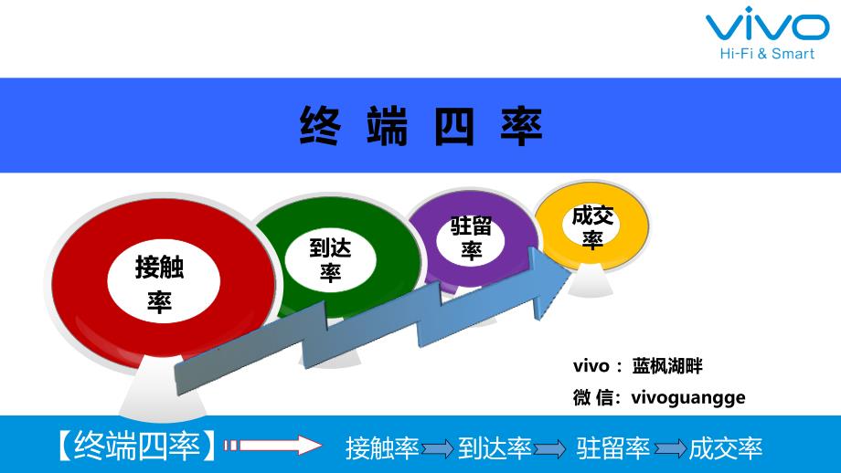 【V课程】-终端四率课件_第1页