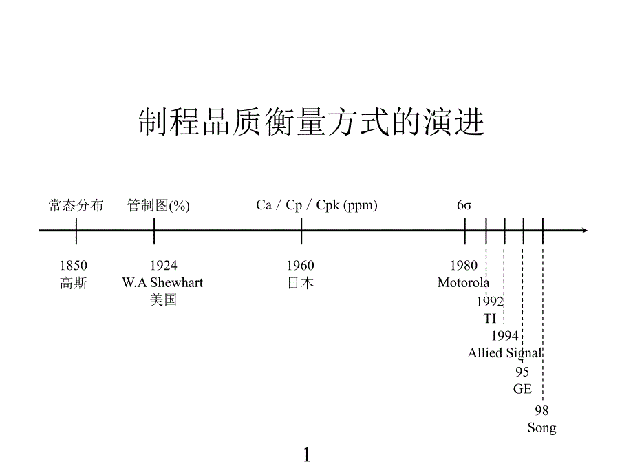 SPC统计技术296743_第1页