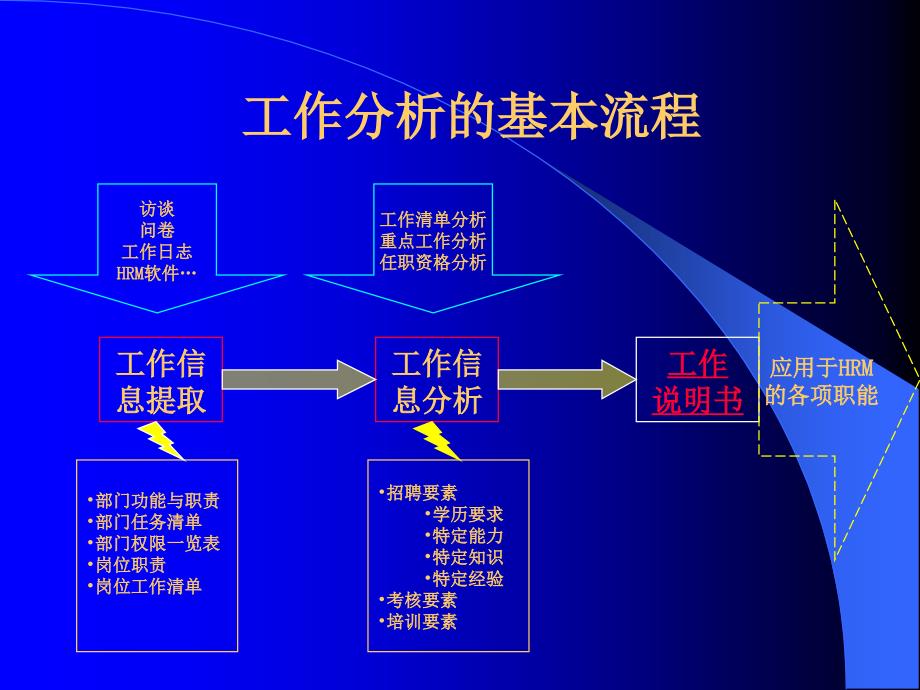 工作分析方法(部门职责、岗位职责与任务清单PPT课件_第1页