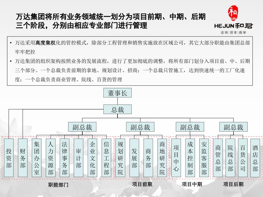 万达的组织结构图课件_第1页