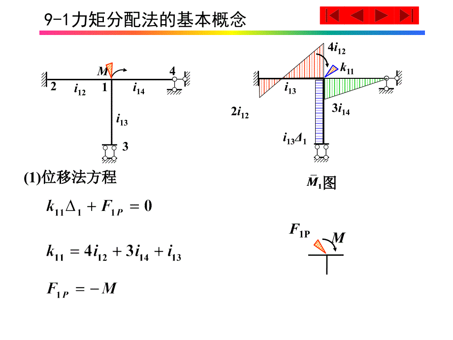 力矩分配法至诚土木课件_第1页