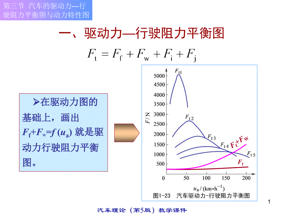 汽车的驱动力行驶阻力平衡图与动力特性图_第1页