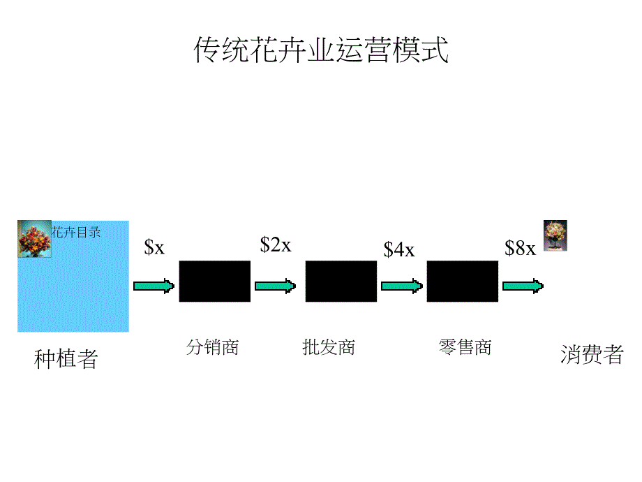 传统花卉业运营模式_第1页