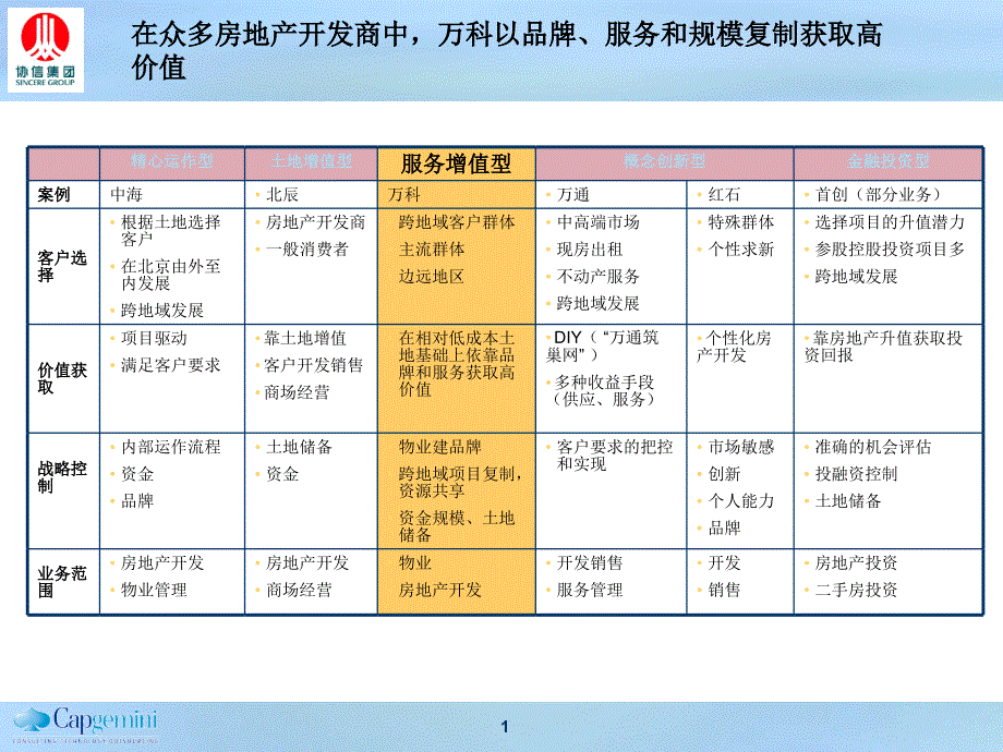 凯捷咨询某地产模式(ppt12)_第1页