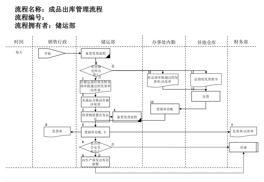 医药行业-成品出库管理流程_第1页