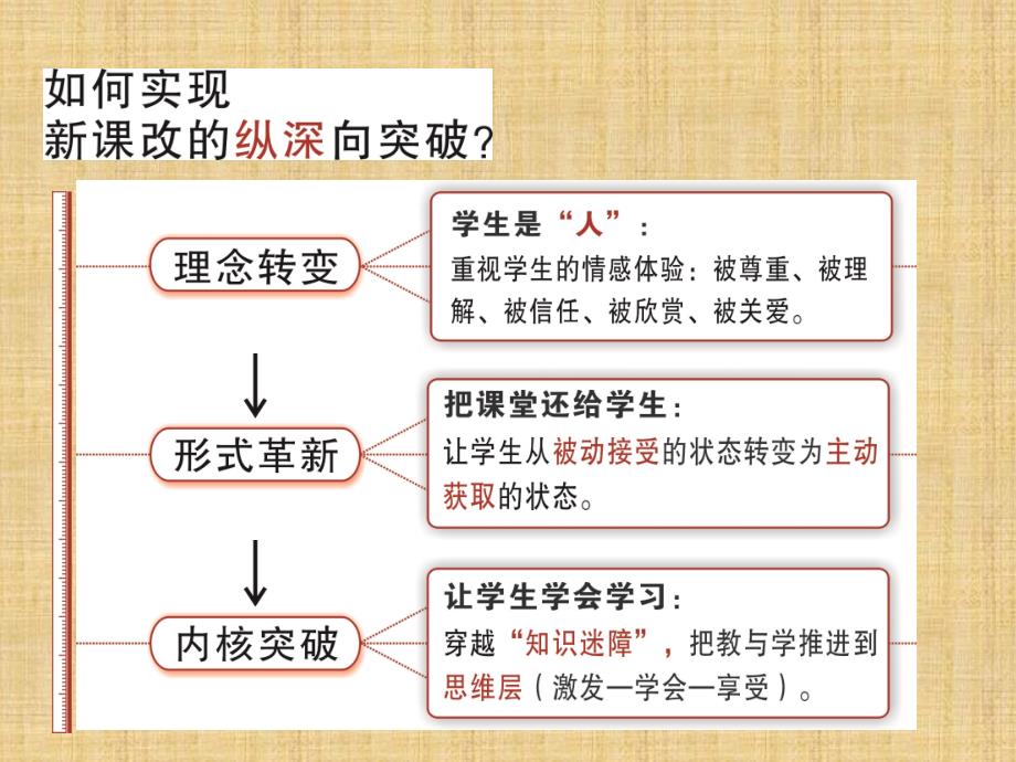 推进课堂教学改革的系统路径课件_第1页