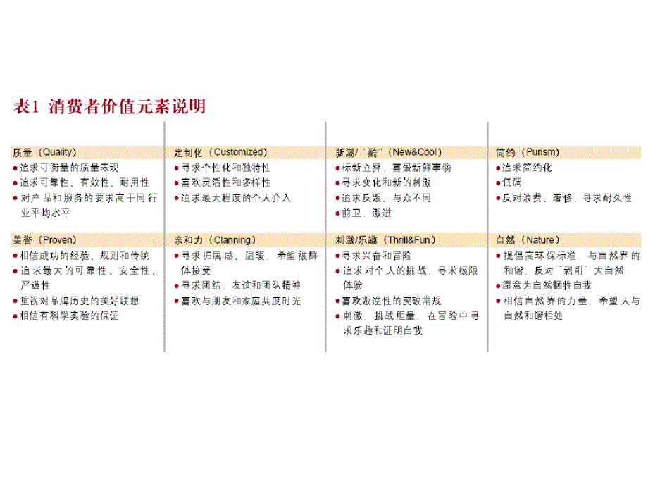 罗兰贝格消费者分析模型(摘录)课件_第1页