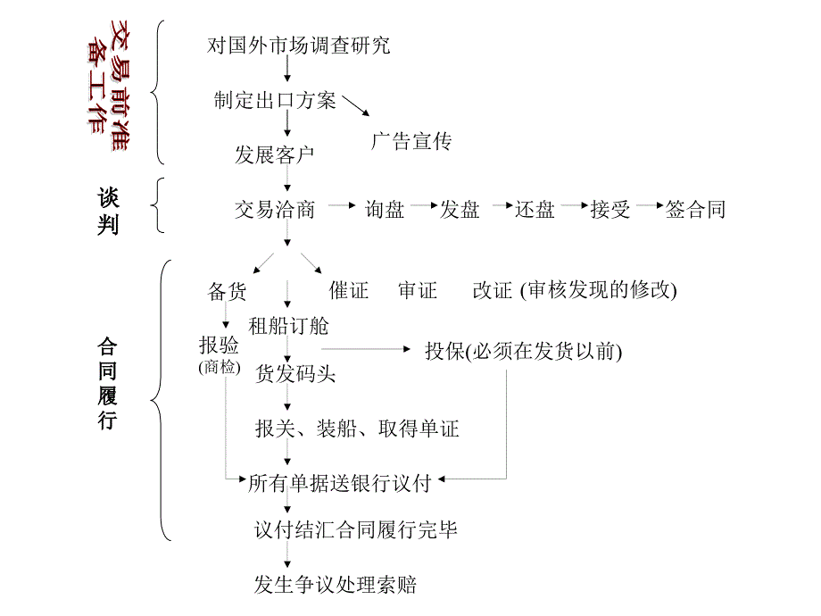 国际商务7(交易洽商和合同签订)_第1页