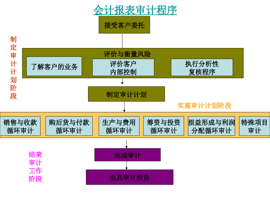 第七章--审计目标与审计过程_第1页