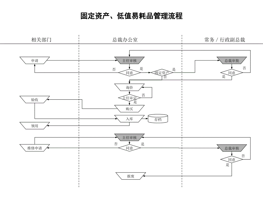 固定资产、低值易耗品管理流程_第1页