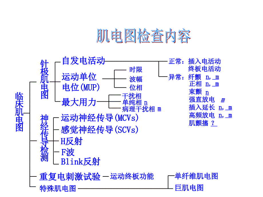 针极肌电图检测PPT课件_第1页