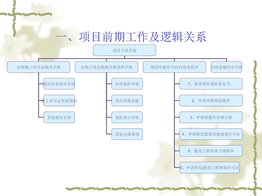 项目前期工作内容、流程、指南_第1页