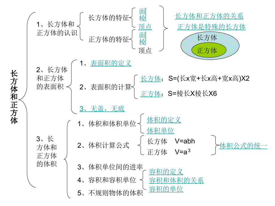 长方体和正方体-单元整理复习_第1页