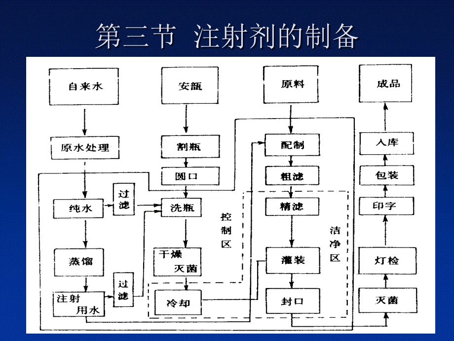 第三章--灭菌制剂和无菌制剂3_第1页