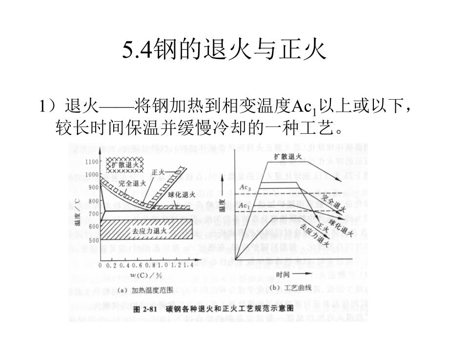 第5.2章--钢的热处理_第1页