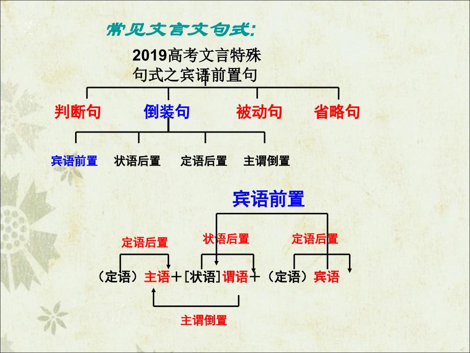 2019高考文言特殊句式之賓語前置句PPT課件_第1頁