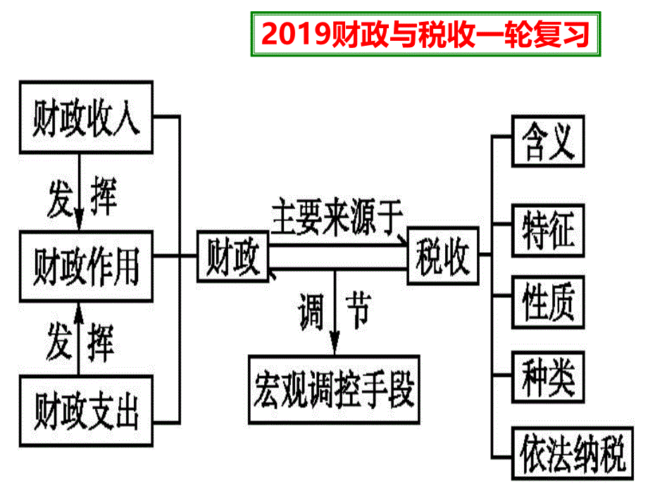 2019财政与税收一轮复习_第1页