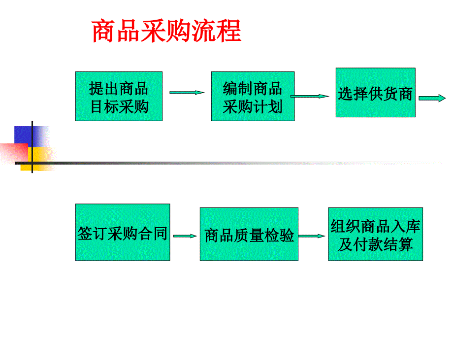 商品采购流程(1)_第1页