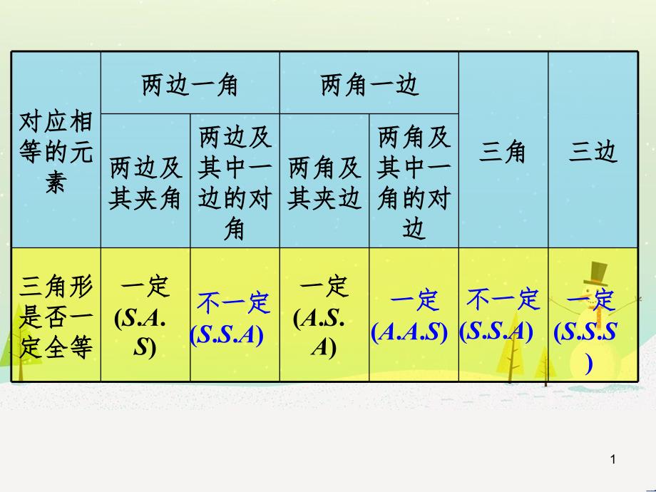 八年级数学上册 1.2 怎样判定三角形全等 概括总结 全等三角形的判定素材 （新版）青岛版_第1页