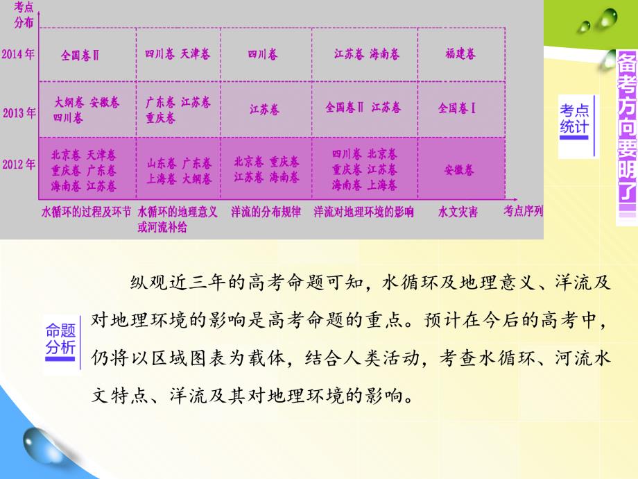 高三二轮水体运动典型高考题例析课件_第1页