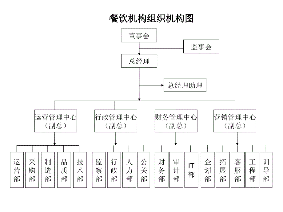 餐饮机构组织架构图_第1页